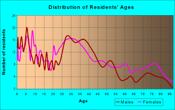 Age and Sex of Residents in Monrovia Primrose in Monrovia, CA