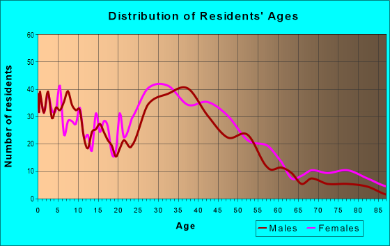 Age and Sex of Residents in Linwood Court in Monrovia, CA