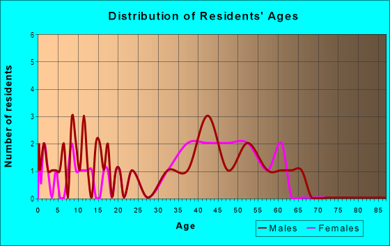 Age and Sex of Residents in Hidden Valley in Monrovia, CA