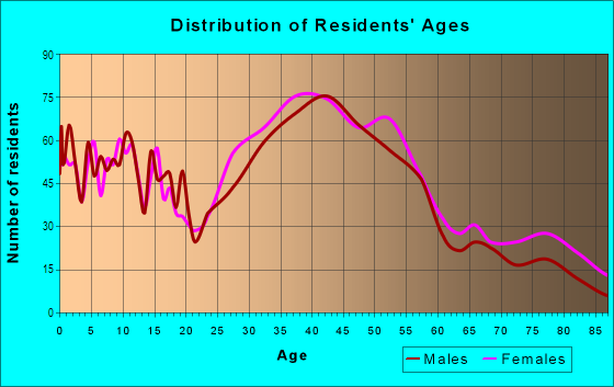 Age and Sex of Residents in Gold Hills in Monrovia, CA