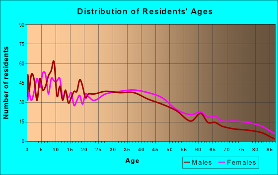 Age and Sex of Residents in Canyon Park in Monrovia, CA