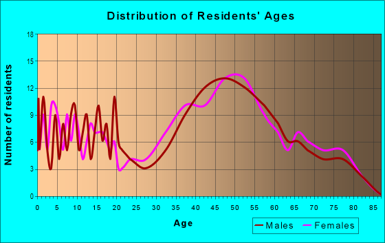 Age and Sex of Residents in Cloverleaf Canyon in Monrovia, CA