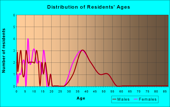 Age and Sex of Residents in Lantern Green in Kannapolis, NC