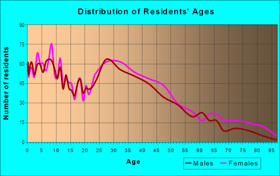 Age and Sex of Residents in Technology Corridor in Monrovia, CA