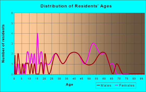 Age and Sex of Residents in Kingfield in Concord, NC
