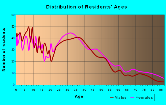 Age and Sex of Residents in Old Town in Monrovia, CA