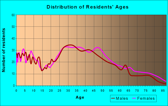 Age and Sex of Residents in Vista Verde in Lomita, CA