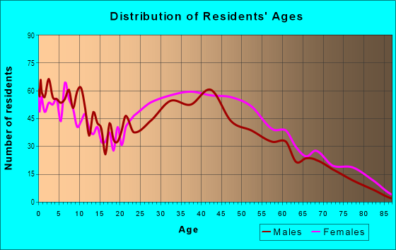 Age and Sex of Residents in Lomita Pines in Lomita, CA