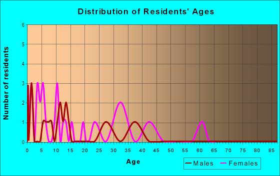 Age and Sex of Residents in Hidden Valley in Concord, NC