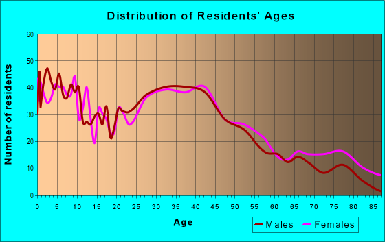 Age and Sex of Residents in Lomita Boulevard in Lomita, CA