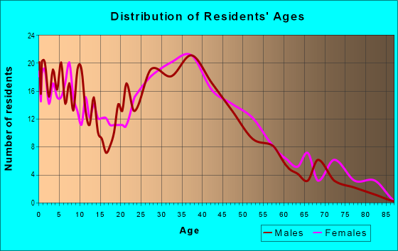 Age and Sex of Residents in Narbonne Avenue in Lomita, CA