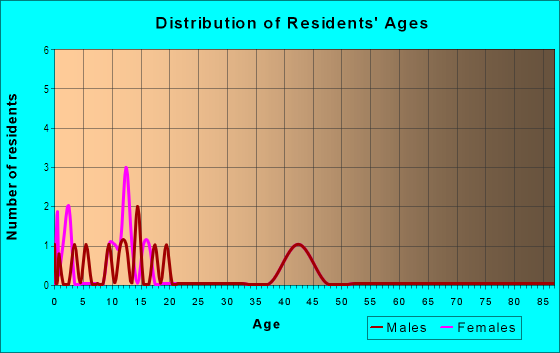 Age and Sex of Residents in East Crestridge in Concord, NC