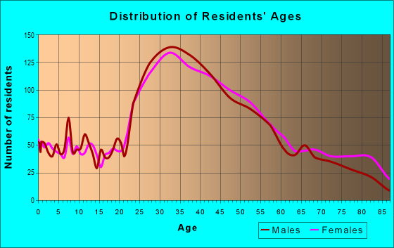 Age and Sex of Residents in Toluca Woods in North Hollywood, CA