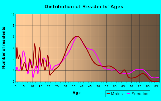 Age and Sex of Residents in Magnolia Park in Burbank, CA