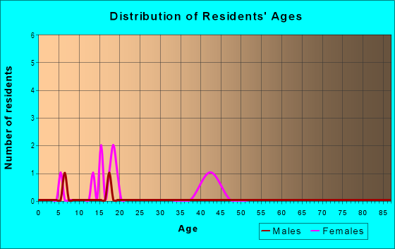 Age and Sex of Residents in Charter Oaks in Concord, NC