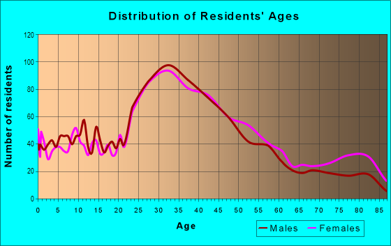 Age and Sex of Residents in McNeil in Burbank, CA