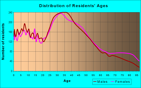 Age and Sex of Residents in Rancho Adjacent in Burbank, CA