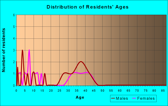 Age and Sex of Residents in Deerfield in Wendell, NC