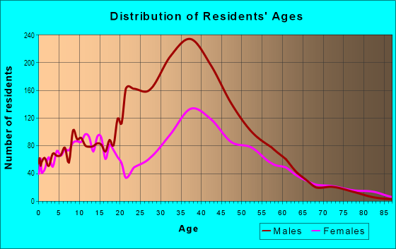 Age and Sex of Residents in Naval Surface Warfare Center Corona Division in Norco, CA