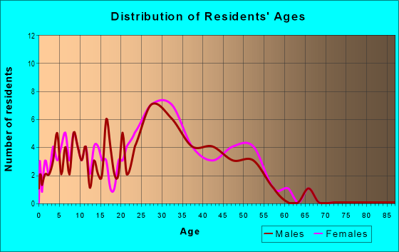 Age and Sex of Residents in Crown Oaks in Raleigh, NC