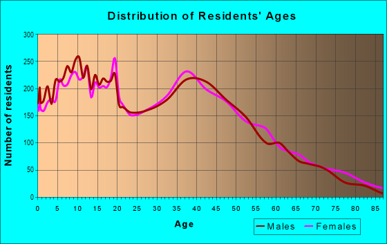 Age and Sex of Residents in Norco Hills in Norco, CA