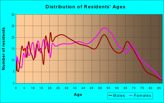 Age and Sex of Residents in Hillside in Montebello, CA
