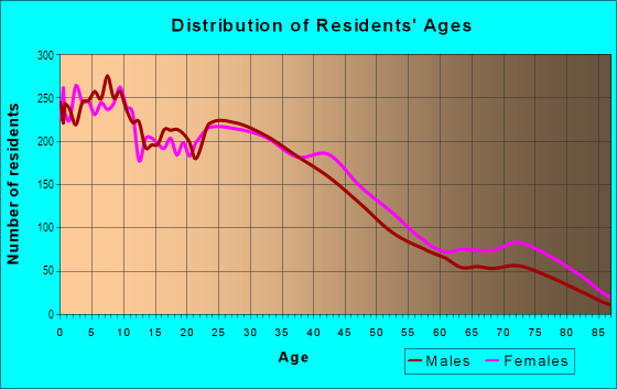 Age and Sex of Residents in Downtown Area in Montebello, CA
