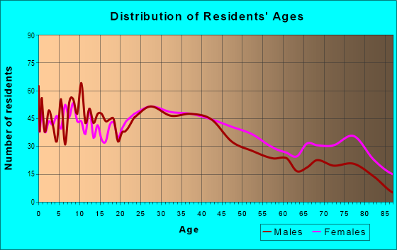 Age and Sex of Residents in Civic Center District in Montebello, CA