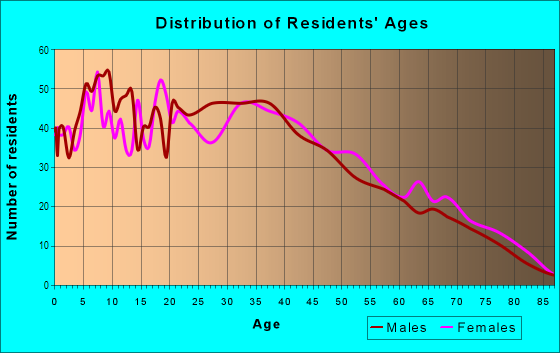 Age and Sex of Residents in Whittier Narrows Recreation Area in South El Monte, CA