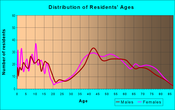 Age and Sex of Residents in The Highlands in Los Altos, CA