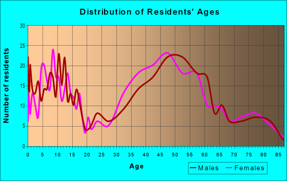Age and Sex of Residents in Country Club in Los Altos, CA