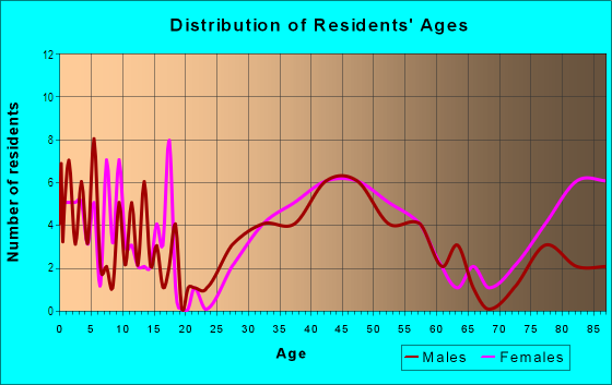 Age and Sex of Residents in Loyola Corners in Los Altos, CA