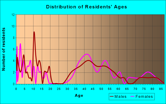 Age and Sex of Residents in Rancho in Los Altos, CA
