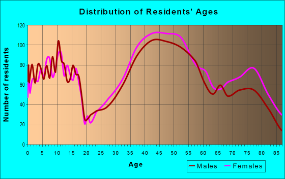 Age and Sex of Residents in North Los Altos in Los Altos, CA