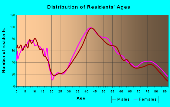 Age and Sex of Residents in Central Los Altos in Los Altos, CA