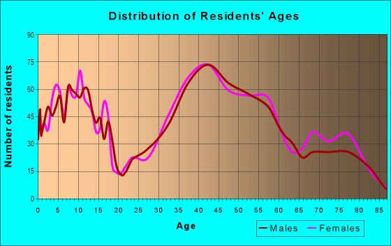 Age and Sex of Residents in South Los Altos in Los Altos, CA