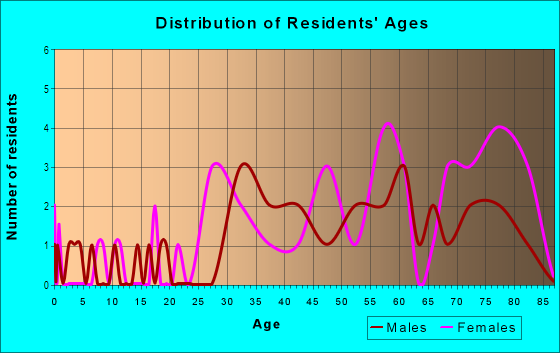 Age and Sex of Residents in Downtown Los Altos in Los Altos, CA