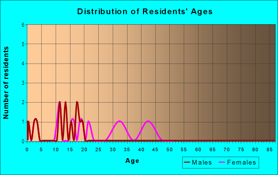 Age and Sex of Residents in Whitehall in Concord, NC