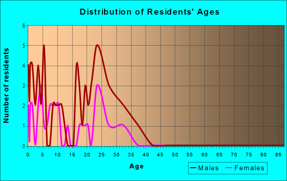 Age and Sex of Residents in Wren St Mobile Home Park in Kannapolis, NC