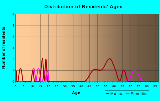 Age and Sex of Residents in Camelot in Monroe, NC
