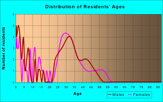 Age and Sex of Residents in Barbee Farms in Monroe, NC
