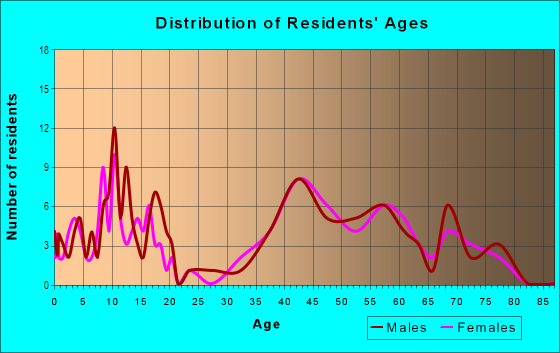 Age and Sex of Residents in Surrey Farms in Los Gatos, CA