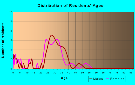Age and Sex of Residents in Crabtree Woods in Raleigh, NC