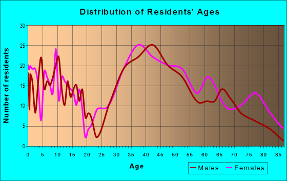 Age and Sex of Residents in The Alta Vista in San Jose, CA