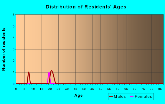 Age and Sex of Residents in Country Club View in Raleigh, NC