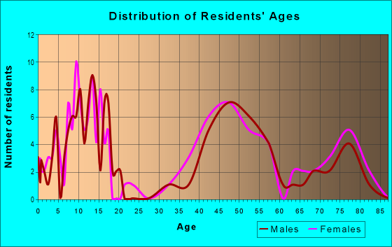Age and Sex of Residents in Country Club Hill in Raleigh, NC