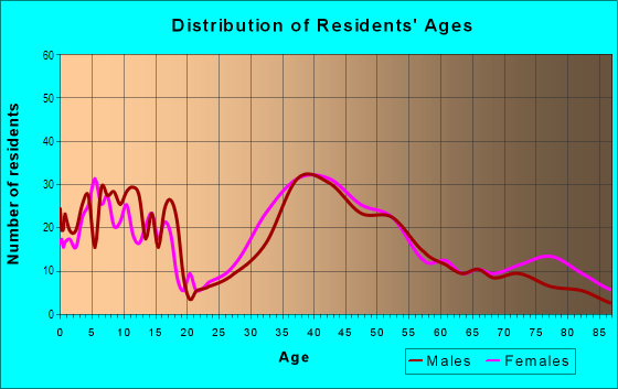 Age and Sex of Residents in Blossom Hill Manor in Los Gatos, CA