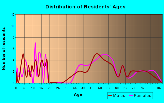 Age and Sex of Residents in Coley in Raleigh, NC