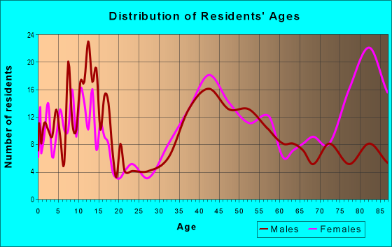 Age and Sex of Residents in Shannon in Los Gatos, CA