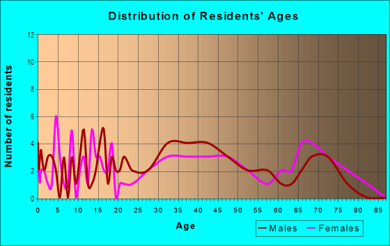 Age and Sex of Residents in Chestnut Hills in Raleigh, NC